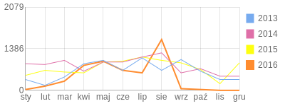 Wykres roczny blog rowerowy James77.bikestats.pl